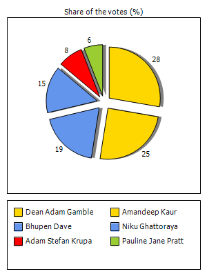 Results graph