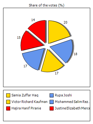 Results graph