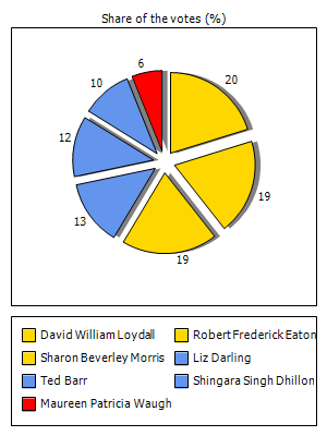 Results graph