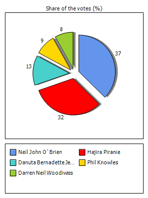 Results graph