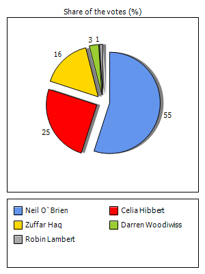 Results graph