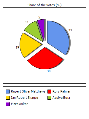 Results graph