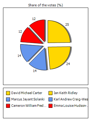 Results graph