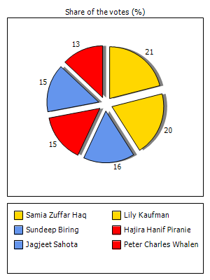 Results graph